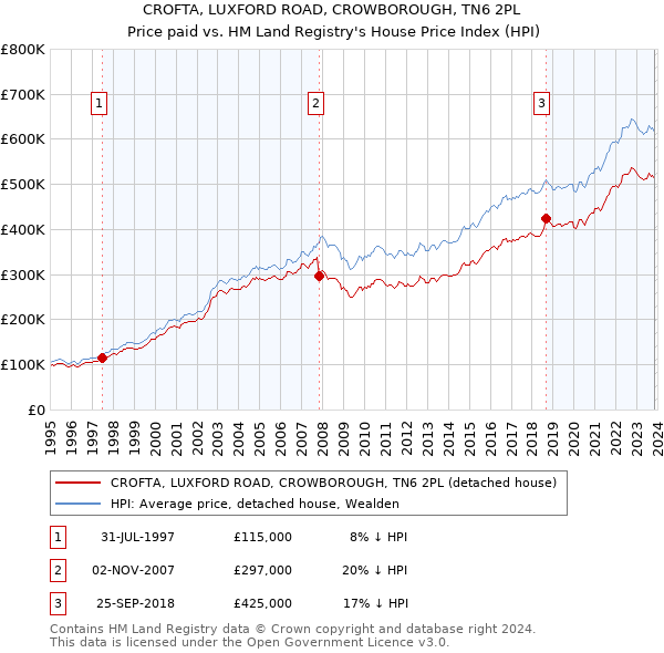 CROFTA, LUXFORD ROAD, CROWBOROUGH, TN6 2PL: Price paid vs HM Land Registry's House Price Index