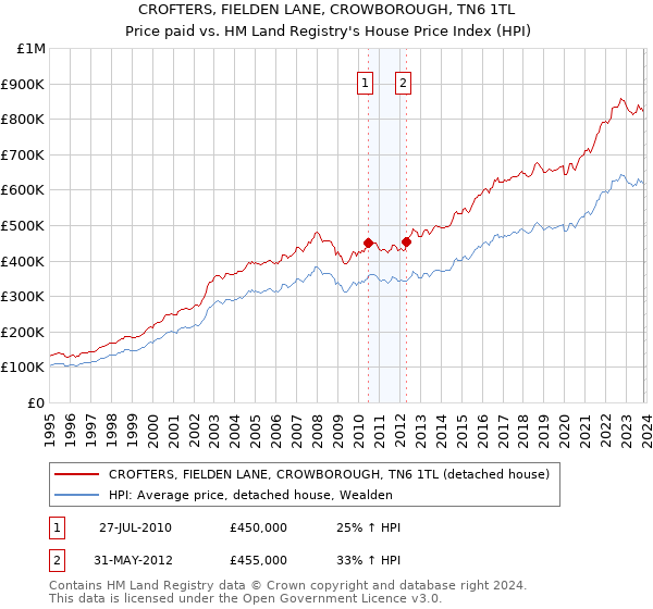 CROFTERS, FIELDEN LANE, CROWBOROUGH, TN6 1TL: Price paid vs HM Land Registry's House Price Index