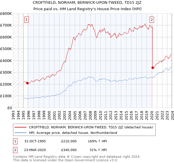 CROFTFIELD, NORHAM, BERWICK-UPON-TWEED, TD15 2JZ: Price paid vs HM Land Registry's House Price Index