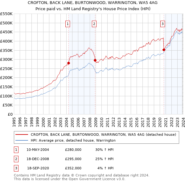 CROFTON, BACK LANE, BURTONWOOD, WARRINGTON, WA5 4AG: Price paid vs HM Land Registry's House Price Index