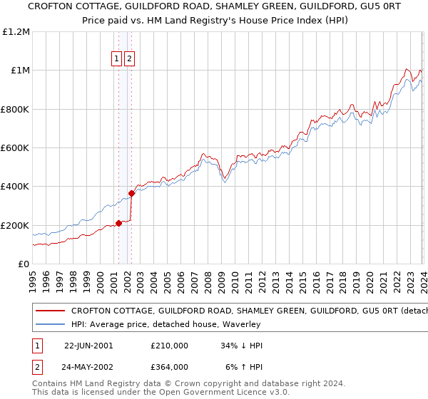 CROFTON COTTAGE, GUILDFORD ROAD, SHAMLEY GREEN, GUILDFORD, GU5 0RT: Price paid vs HM Land Registry's House Price Index