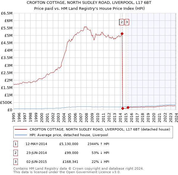 CROFTON COTTAGE, NORTH SUDLEY ROAD, LIVERPOOL, L17 6BT: Price paid vs HM Land Registry's House Price Index