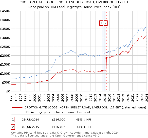 CROFTON GATE LODGE, NORTH SUDLEY ROAD, LIVERPOOL, L17 6BT: Price paid vs HM Land Registry's House Price Index