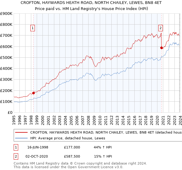 CROFTON, HAYWARDS HEATH ROAD, NORTH CHAILEY, LEWES, BN8 4ET: Price paid vs HM Land Registry's House Price Index