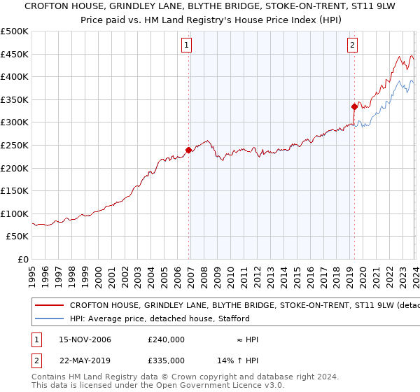 CROFTON HOUSE, GRINDLEY LANE, BLYTHE BRIDGE, STOKE-ON-TRENT, ST11 9LW: Price paid vs HM Land Registry's House Price Index