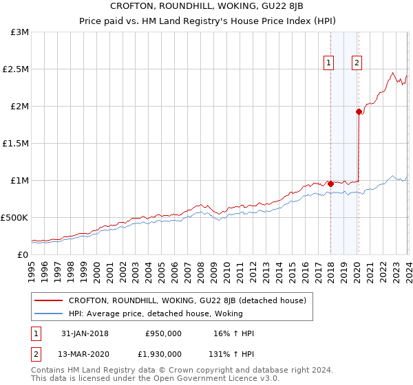 CROFTON, ROUNDHILL, WOKING, GU22 8JB: Price paid vs HM Land Registry's House Price Index