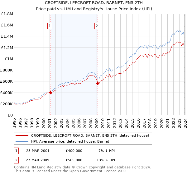 CROFTSIDE, LEECROFT ROAD, BARNET, EN5 2TH: Price paid vs HM Land Registry's House Price Index