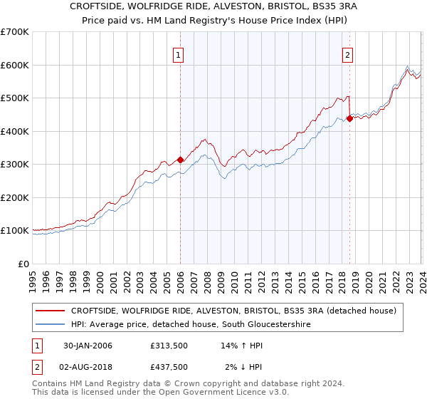 CROFTSIDE, WOLFRIDGE RIDE, ALVESTON, BRISTOL, BS35 3RA: Price paid vs HM Land Registry's House Price Index