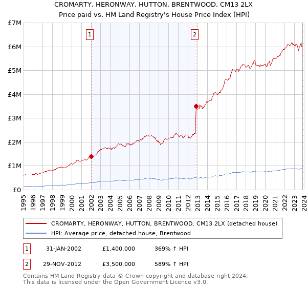 CROMARTY, HERONWAY, HUTTON, BRENTWOOD, CM13 2LX: Price paid vs HM Land Registry's House Price Index