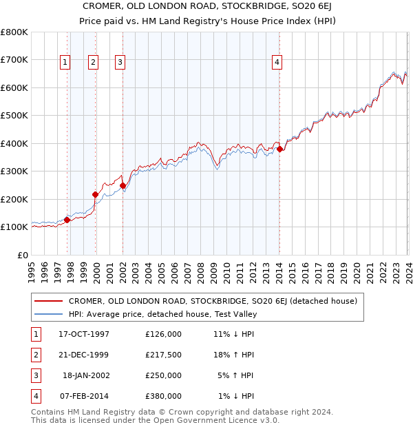 CROMER, OLD LONDON ROAD, STOCKBRIDGE, SO20 6EJ: Price paid vs HM Land Registry's House Price Index
