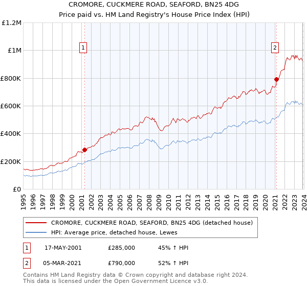 CROMORE, CUCKMERE ROAD, SEAFORD, BN25 4DG: Price paid vs HM Land Registry's House Price Index
