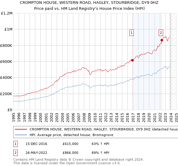 CROMPTON HOUSE, WESTERN ROAD, HAGLEY, STOURBRIDGE, DY9 0HZ: Price paid vs HM Land Registry's House Price Index