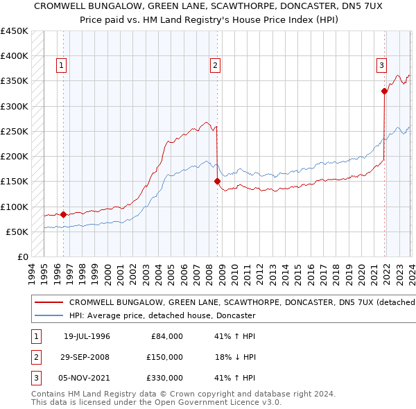 CROMWELL BUNGALOW, GREEN LANE, SCAWTHORPE, DONCASTER, DN5 7UX: Price paid vs HM Land Registry's House Price Index