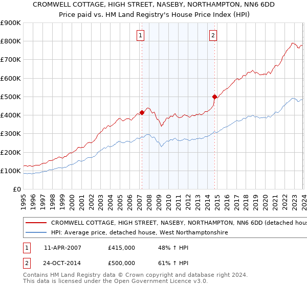 CROMWELL COTTAGE, HIGH STREET, NASEBY, NORTHAMPTON, NN6 6DD: Price paid vs HM Land Registry's House Price Index