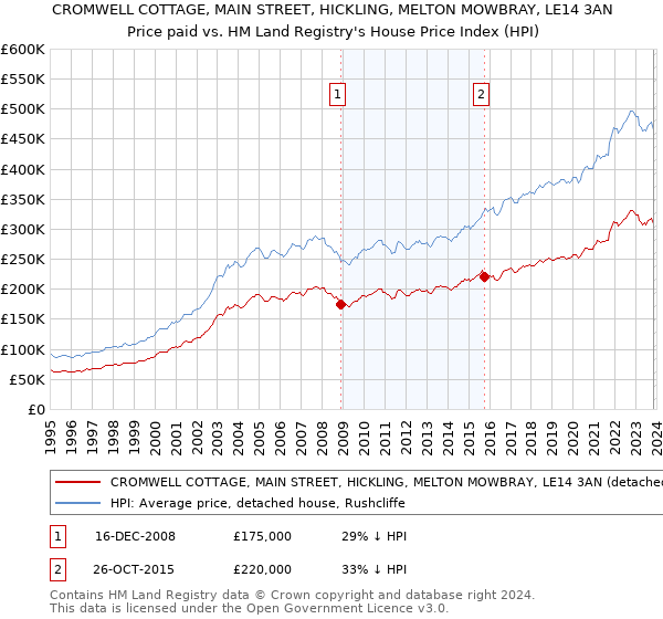 CROMWELL COTTAGE, MAIN STREET, HICKLING, MELTON MOWBRAY, LE14 3AN: Price paid vs HM Land Registry's House Price Index