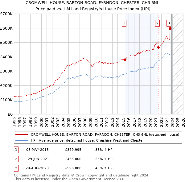 CROMWELL HOUSE, BARTON ROAD, FARNDON, CHESTER, CH3 6NL: Price paid vs HM Land Registry's House Price Index