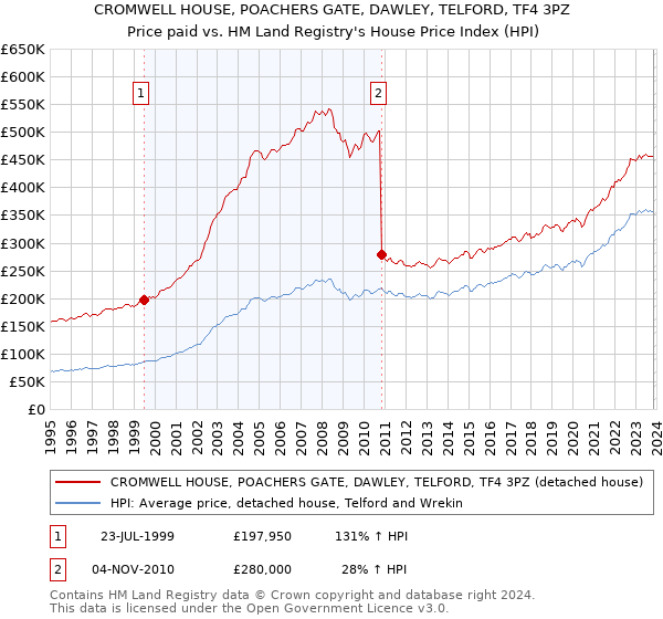 CROMWELL HOUSE, POACHERS GATE, DAWLEY, TELFORD, TF4 3PZ: Price paid vs HM Land Registry's House Price Index