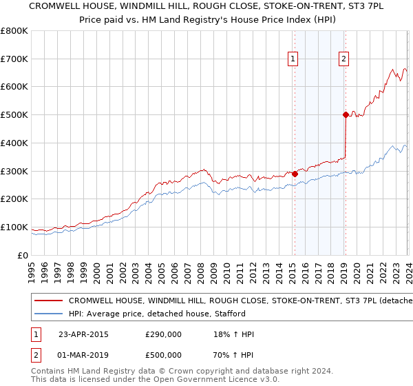 CROMWELL HOUSE, WINDMILL HILL, ROUGH CLOSE, STOKE-ON-TRENT, ST3 7PL: Price paid vs HM Land Registry's House Price Index