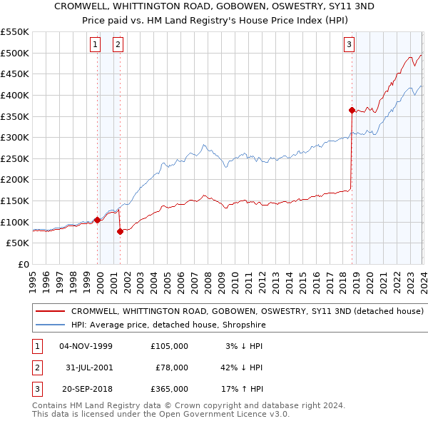 CROMWELL, WHITTINGTON ROAD, GOBOWEN, OSWESTRY, SY11 3ND: Price paid vs HM Land Registry's House Price Index