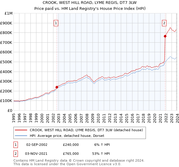 CROOK, WEST HILL ROAD, LYME REGIS, DT7 3LW: Price paid vs HM Land Registry's House Price Index