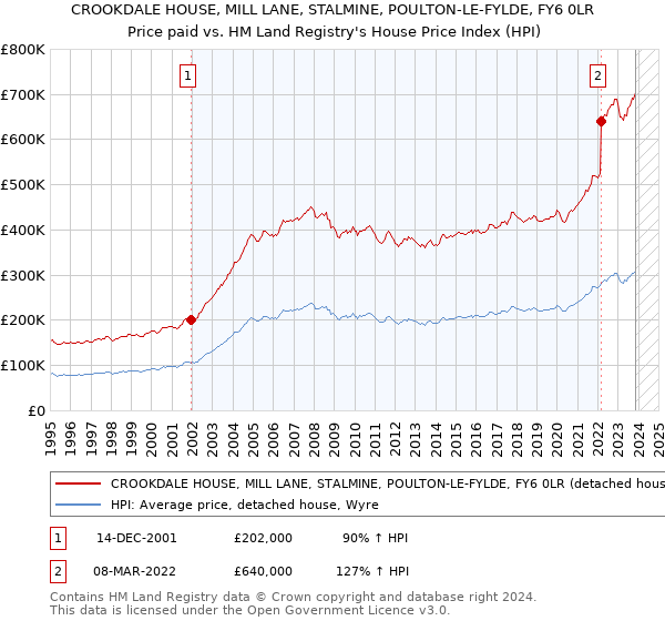 CROOKDALE HOUSE, MILL LANE, STALMINE, POULTON-LE-FYLDE, FY6 0LR: Price paid vs HM Land Registry's House Price Index