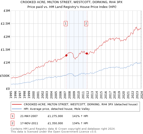 CROOKED ACRE, MILTON STREET, WESTCOTT, DORKING, RH4 3PX: Price paid vs HM Land Registry's House Price Index
