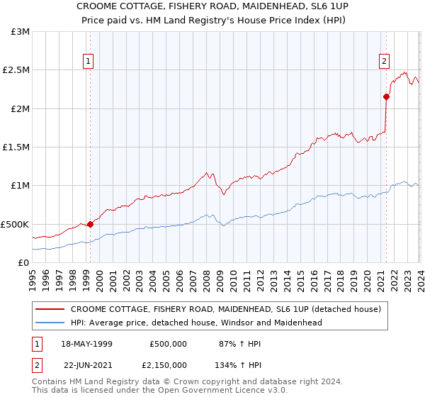 CROOME COTTAGE, FISHERY ROAD, MAIDENHEAD, SL6 1UP: Price paid vs HM Land Registry's House Price Index