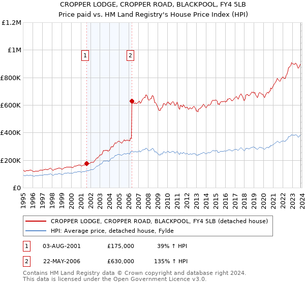 CROPPER LODGE, CROPPER ROAD, BLACKPOOL, FY4 5LB: Price paid vs HM Land Registry's House Price Index