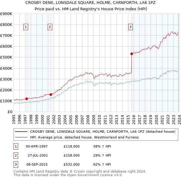 CROSBY DENE, LONSDALE SQUARE, HOLME, CARNFORTH, LA6 1PZ: Price paid vs HM Land Registry's House Price Index