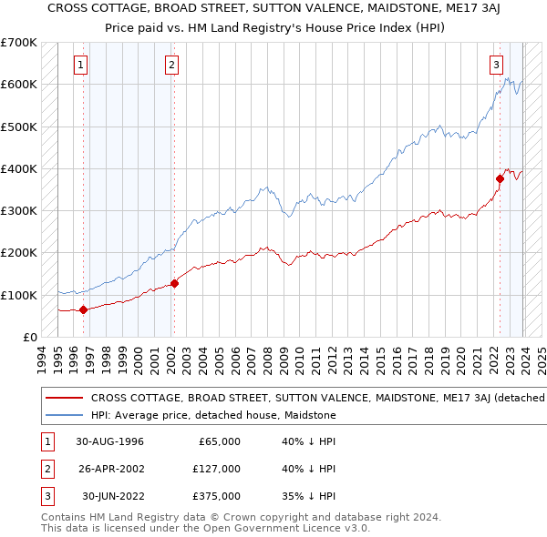 CROSS COTTAGE, BROAD STREET, SUTTON VALENCE, MAIDSTONE, ME17 3AJ: Price paid vs HM Land Registry's House Price Index