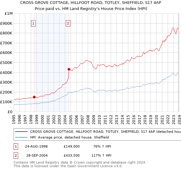 CROSS GROVE COTTAGE, HILLFOOT ROAD, TOTLEY, SHEFFIELD, S17 4AP: Price paid vs HM Land Registry's House Price Index