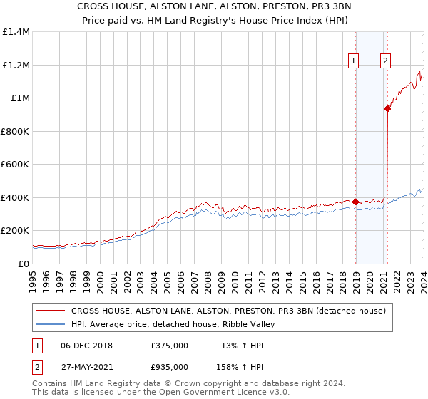 CROSS HOUSE, ALSTON LANE, ALSTON, PRESTON, PR3 3BN: Price paid vs HM Land Registry's House Price Index