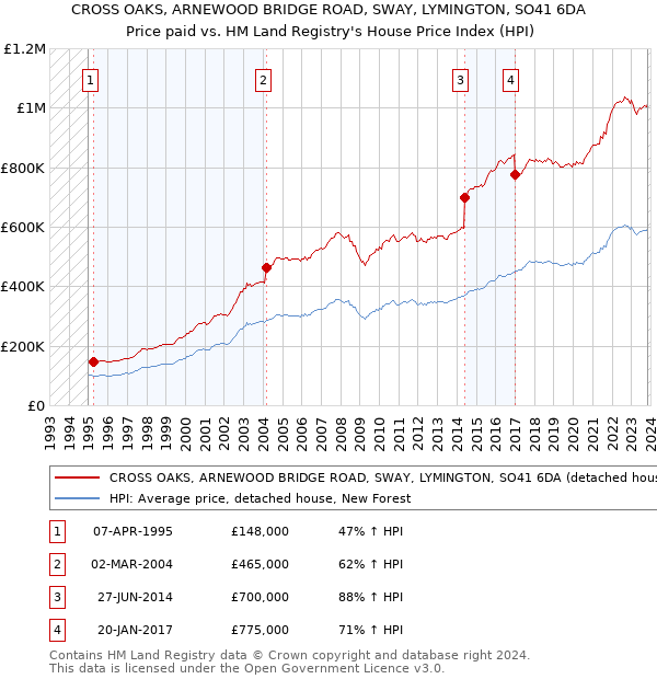 CROSS OAKS, ARNEWOOD BRIDGE ROAD, SWAY, LYMINGTON, SO41 6DA: Price paid vs HM Land Registry's House Price Index