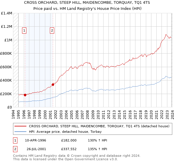 CROSS ORCHARD, STEEP HILL, MAIDENCOMBE, TORQUAY, TQ1 4TS: Price paid vs HM Land Registry's House Price Index