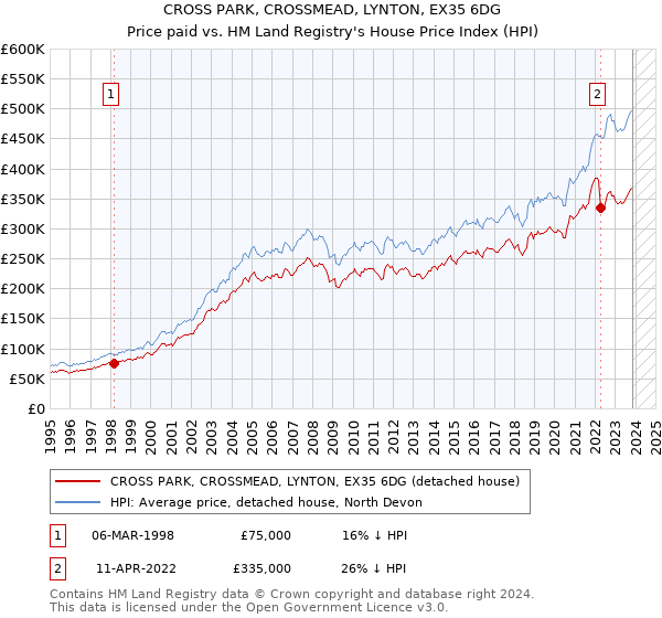 CROSS PARK, CROSSMEAD, LYNTON, EX35 6DG: Price paid vs HM Land Registry's House Price Index