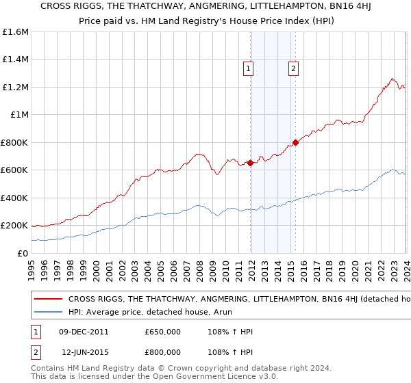 CROSS RIGGS, THE THATCHWAY, ANGMERING, LITTLEHAMPTON, BN16 4HJ: Price paid vs HM Land Registry's House Price Index