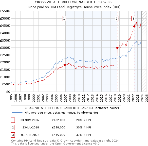 CROSS VILLA, TEMPLETON, NARBERTH, SA67 8SL: Price paid vs HM Land Registry's House Price Index