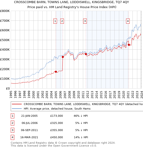 CROSSCOMBE BARN, TOWNS LANE, LODDISWELL, KINGSBRIDGE, TQ7 4QY: Price paid vs HM Land Registry's House Price Index