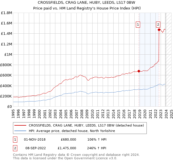 CROSSFIELDS, CRAG LANE, HUBY, LEEDS, LS17 0BW: Price paid vs HM Land Registry's House Price Index