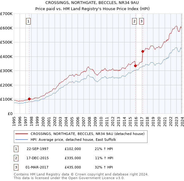 CROSSINGS, NORTHGATE, BECCLES, NR34 9AU: Price paid vs HM Land Registry's House Price Index