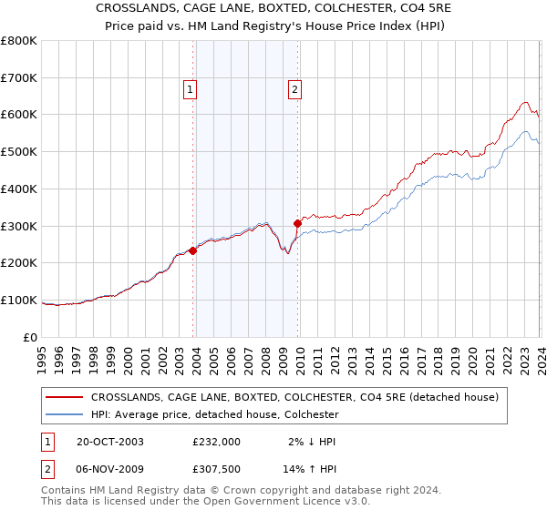 CROSSLANDS, CAGE LANE, BOXTED, COLCHESTER, CO4 5RE: Price paid vs HM Land Registry's House Price Index