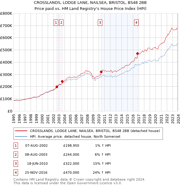 CROSSLANDS, LODGE LANE, NAILSEA, BRISTOL, BS48 2BB: Price paid vs HM Land Registry's House Price Index