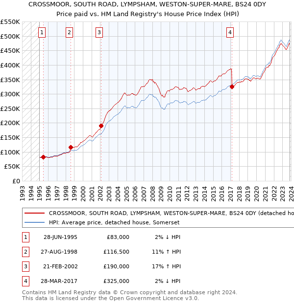 CROSSMOOR, SOUTH ROAD, LYMPSHAM, WESTON-SUPER-MARE, BS24 0DY: Price paid vs HM Land Registry's House Price Index