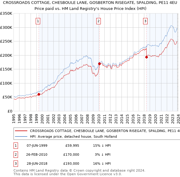 CROSSROADS COTTAGE, CHESBOULE LANE, GOSBERTON RISEGATE, SPALDING, PE11 4EU: Price paid vs HM Land Registry's House Price Index