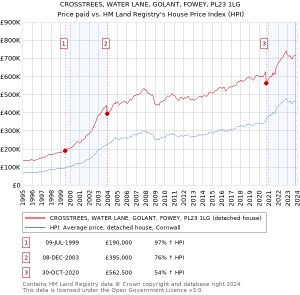 CROSSTREES, WATER LANE, GOLANT, FOWEY, PL23 1LG: Price paid vs HM Land Registry's House Price Index