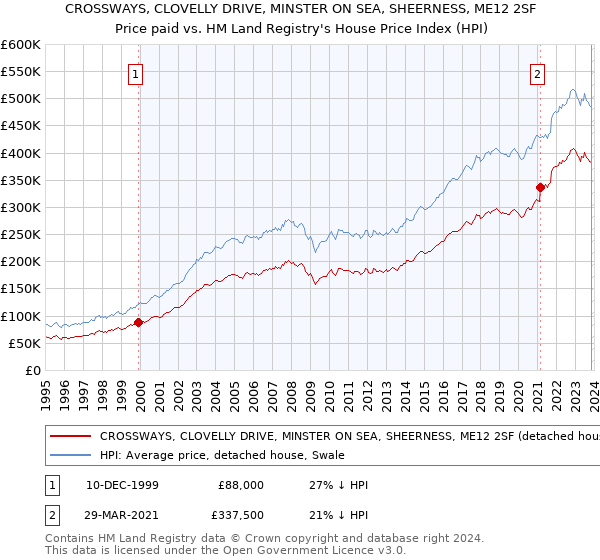 CROSSWAYS, CLOVELLY DRIVE, MINSTER ON SEA, SHEERNESS, ME12 2SF: Price paid vs HM Land Registry's House Price Index