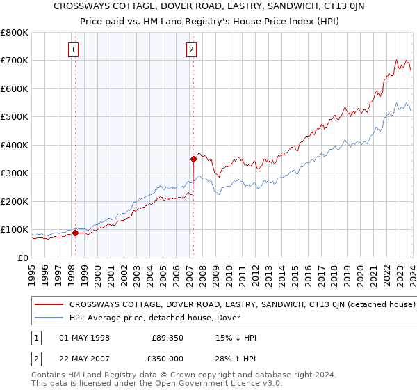 CROSSWAYS COTTAGE, DOVER ROAD, EASTRY, SANDWICH, CT13 0JN: Price paid vs HM Land Registry's House Price Index