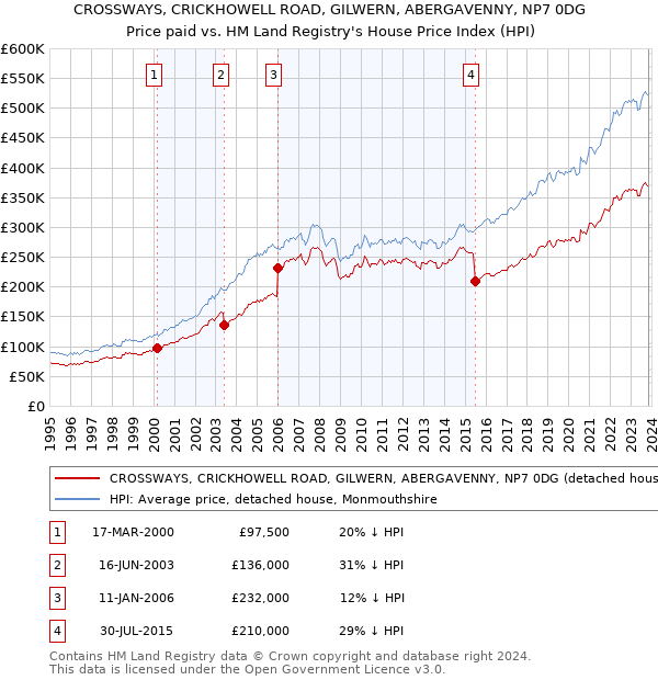 CROSSWAYS, CRICKHOWELL ROAD, GILWERN, ABERGAVENNY, NP7 0DG: Price paid vs HM Land Registry's House Price Index