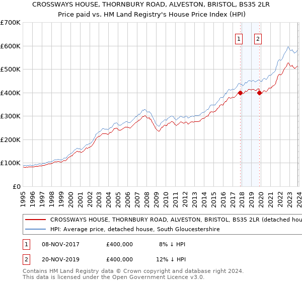 CROSSWAYS HOUSE, THORNBURY ROAD, ALVESTON, BRISTOL, BS35 2LR: Price paid vs HM Land Registry's House Price Index