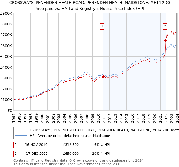 CROSSWAYS, PENENDEN HEATH ROAD, PENENDEN HEATH, MAIDSTONE, ME14 2DG: Price paid vs HM Land Registry's House Price Index